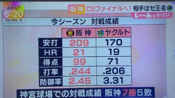 CS決勝の阪神VSヤクルトのデータがこちら