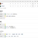 CSファイナル第1戦　ヤクルト７ー１阪神　試合結果　2022/10/12