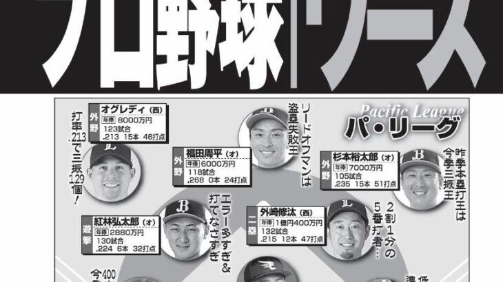 2022年プロ野球両リーグワーストナイン出たぞ