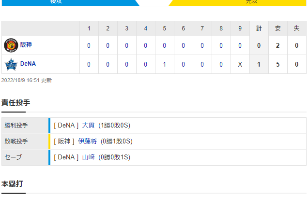 セ･リーグCS第2戦 DB 1-0 T [10/8]　阪神、完封負けでCS１勝１敗タイに　ファイナルステージ進出へDeNAに逆王手かけられた