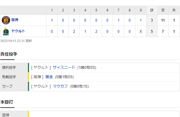 セ･リーグCS第2戦 S 5-3 T [10/13]　阪神、２連敗でＣＳ突破率０％の敗退崖っぷち。藤浪が村上に逆転被弾。打線も低調。