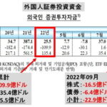 韓国とうとう「株式と債券」ダブルで資金流出！外国人投資家は「3,360億円」を1カ月で抜いた