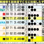 【データ】阪神CS1S突破、セ16年からすべて３位球団が進出　負け越し球団初の日本Ｓ出場なるか