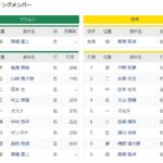 CSファイナル第3戦　ヤクルトー阪神　スタメン　神宮球場　2022/10/14
