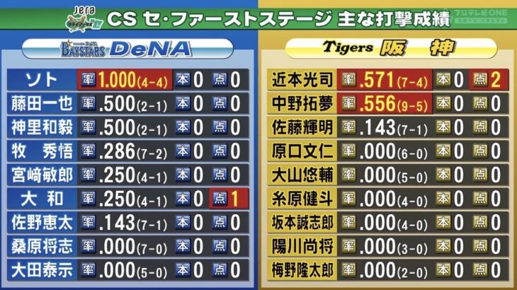 【緊急】阪神タイガースのCS成績WWWWWWWWWWWWWWWWWWWWWW