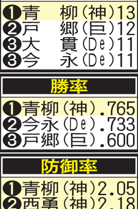 青柳さん、阪神ではあのレジェンド以来の記録をぶちたてる