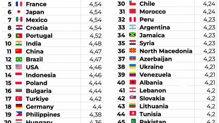 【悲報】世界料理ランキングでイタリアが1位、日本は・・・