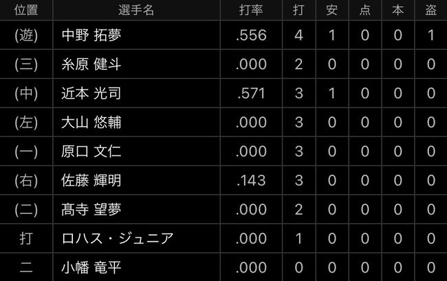 【悲報】阪神打線の打率、とんでもないことになる