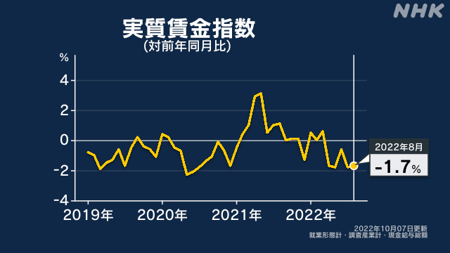日本経済、物価の上昇に賃上げが追いつかない状況に