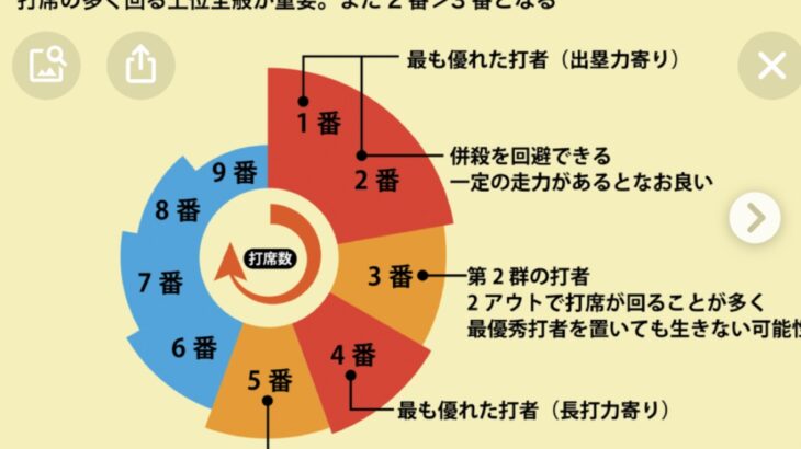 プロ野球ってなんでアメリカのセイバーメトクリス参考にして打順組まないの？