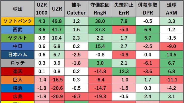 12球団の捕手の守備力ｗｗｗ