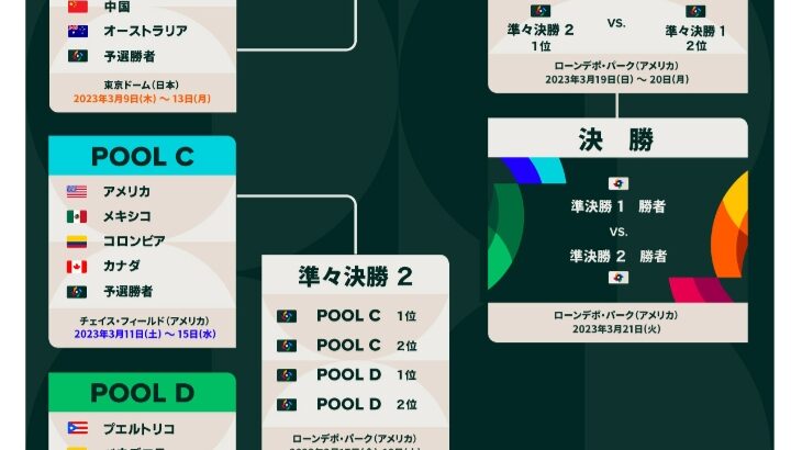 【悲報】WBCの日本準決勝までヌルゲーすぎると話題にwwwwww