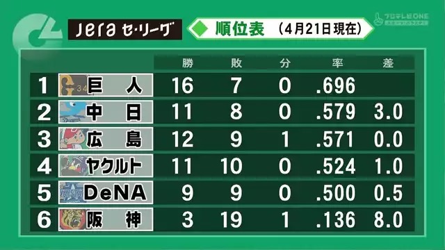 【悲報】巨人1位阪神タイガース最下位その差8ゲーム差ww