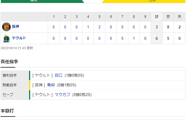 セ･リーグCS第3戦 S 6-3 T [10/14]　阪神　自滅、自滅で終戦…失策から大逆転許しヤクルトに3連敗。矢野監督は不本意なラストゲームに。