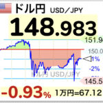 【悲報】ドル円介入か、数分間で3円も乱高下するwwwwwwww