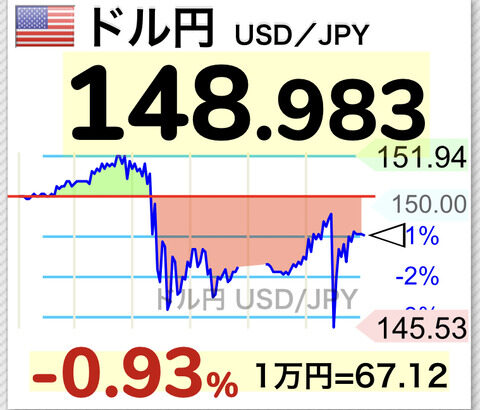 【悲報】ドル円介入か、数分間で3円も乱高下するwwwwwwww