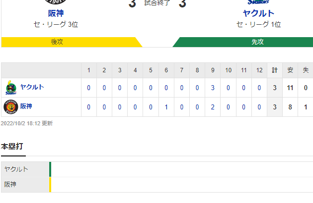 セ･リーグ T 3-3 S [10/2]　阪神、最終戦はドロー！9回に逆転されるも、直後に執念で追いつく！