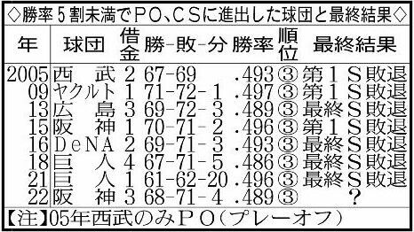 【阪神】矢野燿大監督「開き直りの精神」でCS第１S突破だ「下から追っかける方が向かっていける」