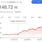 【悲報】ドル円、まもなく149円