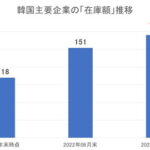韓国企業の在庫が爆増「166兆ウォン」 『サムスン電子』『SKハイニックス』でも在庫資産が急増し大変深刻な状態