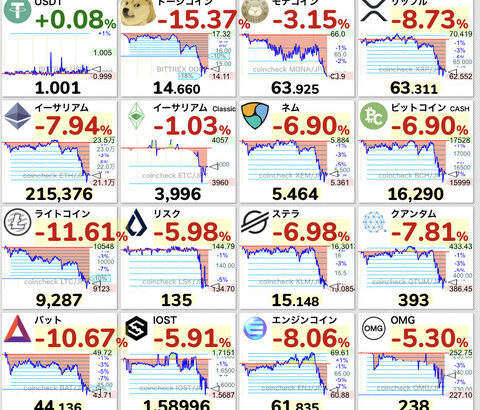 【緊急】仮想通貨急落。Alamedaの売却問題でFTXやBybitのトークンは暴落・・・