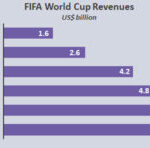 【朗報】FIFA、カタールW杯の視聴者数は50億人と推定。収益は過去最大の1兆円に達する見込み