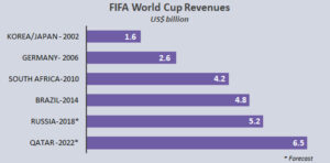 【朗報】FIFA、カタールW杯の視聴者数は50億人と推定。収益は過去最大の1兆円に達する見込み