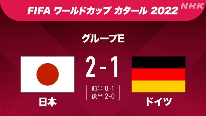 野球ファン「サッカーで日本がドイツに勝つのは野球に例えるとドイツが日本に勝つぐらいすごい」