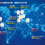 【朝鮮日報】韓国の電気代は1kWh当たり126ウォン、OECDで2番目に安い…日本315ウォン、ドイツ636ウォン