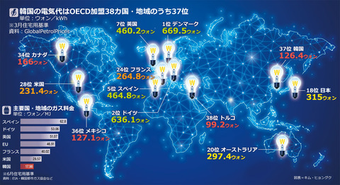 【朝鮮日報】韓国の電気代は1kWh当たり126ウォン、OECDで2番目に安い…日本315ウォン、ドイツ636ウォン