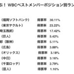 【強烈】ファンが選ぶ！ WBCベストメンバーポジション別ランキング　捕手編ＷＷＷＷＷ