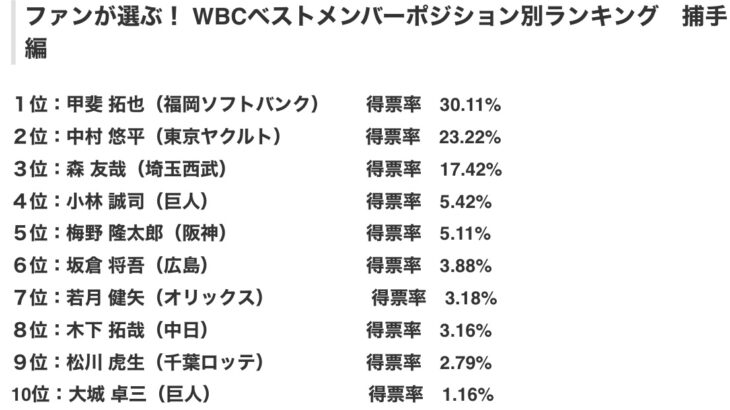 【強烈】ファンが選ぶ！ WBCベストメンバーポジション別ランキング　捕手編ＷＷＷＷＷ