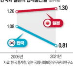 【韓国メディア】日本、出生力が回復….韓国, 少子化の悪夢