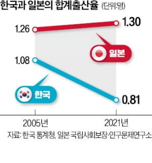 【韓国メディア】日本、出生力が回復….韓国, 少子化の悪夢