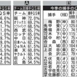 【里崎智也】「捕手QS率」72・5％　光る阪神梅野隆太郎　リードを数値化