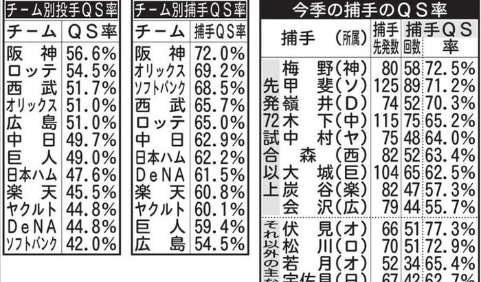 【里崎智也】「捕手QS率」72・5％　光る阪神梅野隆太郎　リードを数値化