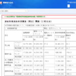 『韓国電力』が22兆の大赤字　対前年同期比の増減が「-1,842.8％」