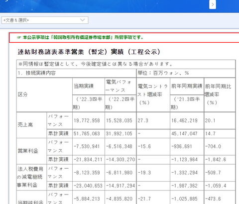 『韓国電力』が22兆の大赤字　対前年同期比の増減が「-1,842.8％」