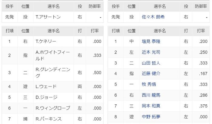 侍ジャパン強化試合　オーストラリア ー日本　スタメン