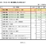 一緒にサッカー観戦をしたい有名人　「本田圭佑」「内田篤人」を抑えた1位は？