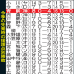 阪神・青柳、2点以上援護があれば不敗！今季は4敗したが援護点は0点が3試合、1点が1試合だった！