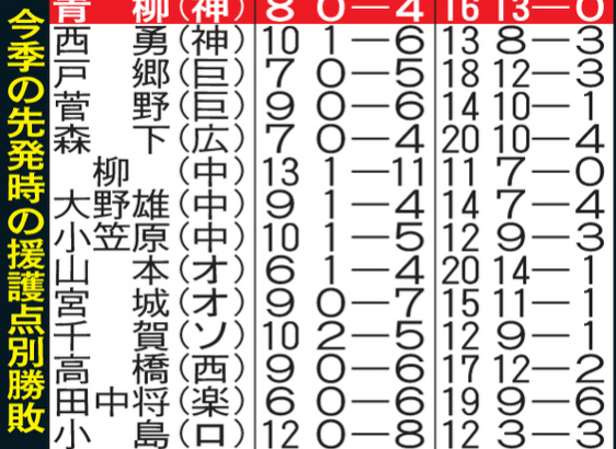 阪神・青柳、2点以上援護があれば不敗！今季は4敗したが援護点は0点が3試合、1点が1試合だった！