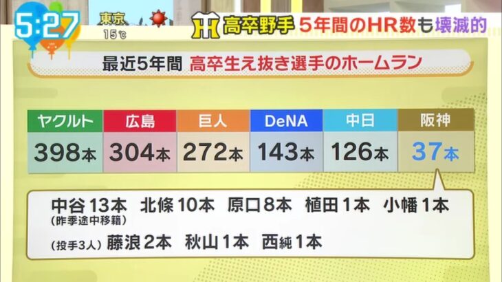 阪神の高卒野手育成、阪神ファンが想像している1000倍ヤバいwwwwwwxwwxxwwwww