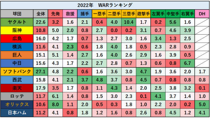 【朗報】阪神タイガース、セカンドWAR脅威の0.00を記録　12球団で阪神だけwwwwww