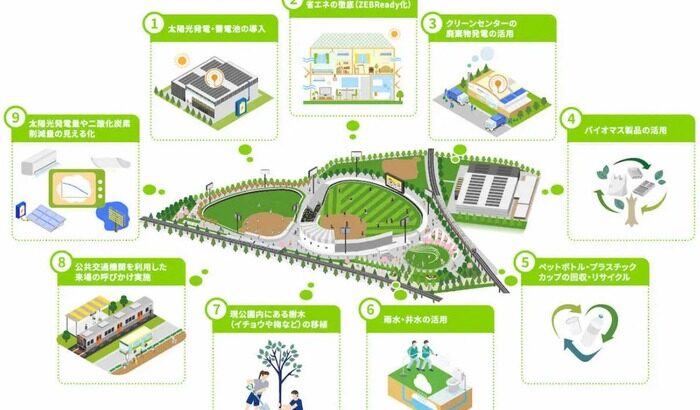 阪神　尼崎の新2軍施設は二酸化炭素排出ゼロ　バックスクリーン背面に太陽光パネル　整備・運営方針を発表「ゼロカーボン　ベースボールパーク」