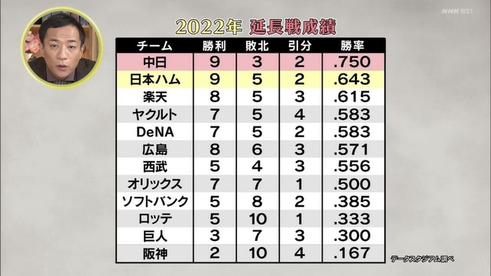 【悲報】阪神が延長戦で勝てない理由が判明する・・・