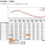 「中古車」平均購入額は156.6万円、年齢別では? 