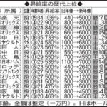 阪神湯浅京己が歴代３位の年俸840％増　昇給率上位一覧