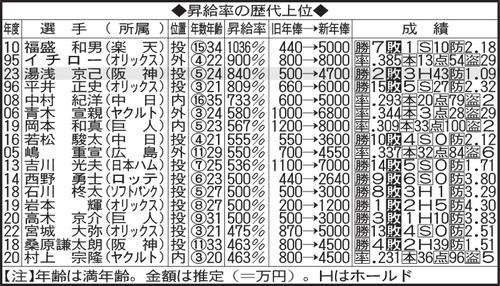 阪神湯浅京己が歴代３位の年俸840％増　昇給率上位一覧