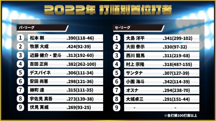 2022年セパ打順別首位打者(100打席以上)